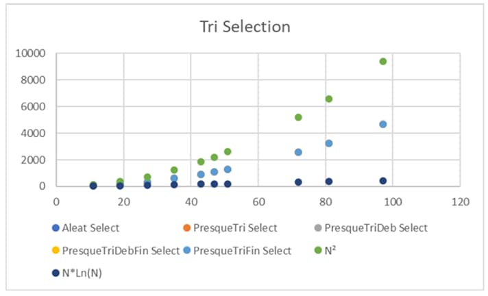 Comparaison algorithmiques en C++